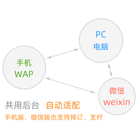 PC電腦與wap手機(jī)與微信共用后臺(tái)